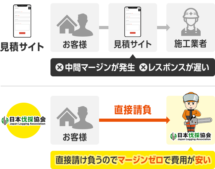 見積サイトとの比較表